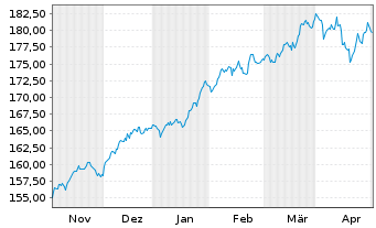 Chart DWS ESG Top World Inhaber-Anteile - 6 Months