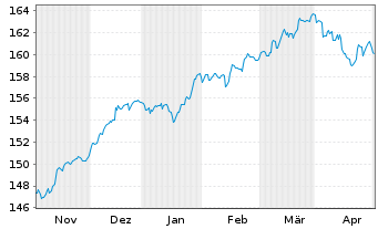 Chart DWS Vorsorge AS (Dynamik) - 6 Months