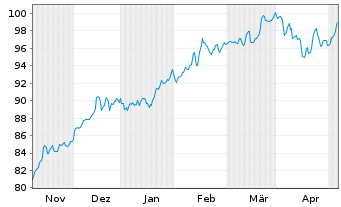 Chart DWS Finanzwerte - 6 Months