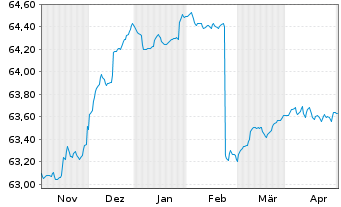 Chart Deka-VarioInvest Inhaber-Anteile TF - 6 Months