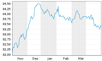 Chart Deka-EuropaBond Inhaber-Anteile TF - 6 Months