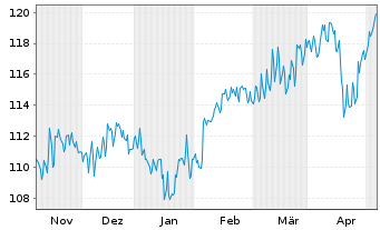 Chart DWS Global Emerging Markets Eq Inhaber-Anteile ND - 6 Months