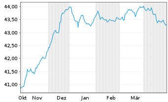 Chart DWS Qi Extra Bond Total Return - 6 Months