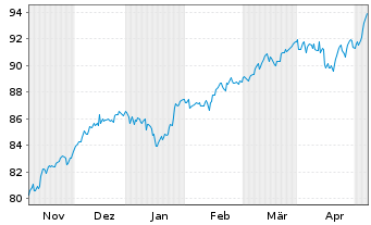 Chart Dt.Postbk.Europaf.Aktien - 6 Months