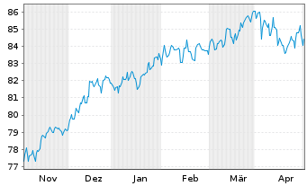 Chart DWS Top Portfolio Offensiv Inhaber-Anteile - 6 Months