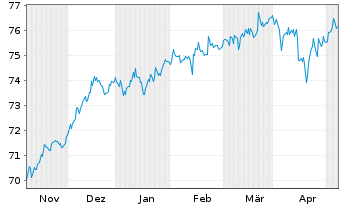 Chart Dynamic Global Balance Inhaber-Anteile - 6 Months