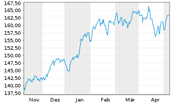 Chart iShare.NASDAQ-100 UCITS ETF DE - 6 Months
