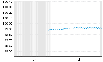 Chart Investitionsbank Berlin -Schv.Ser.16 v.06(26) - 6 mois