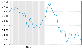 Chart VM BC Shareconcept Regional Inhaber-Anteile R - 6 Months