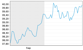 Chart LBBW Rohstoffe 1 Inhaber-Anteile R - 6 Months