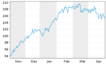 Chart Berenberg Aktien Global Plus Inhaber-Anteile R D - 6 Months