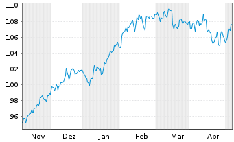 Chart Berenberg Aktien Global Plus Inhaber-Anteile R D - 6 mois