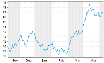 Chart HANSAwerte Inhaber-Anteile USD - 6 Months