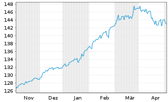 Chart C-QUADRAT ARTS Total Ret.Flex. Inh.Anteile T (EUR) - 6 Months