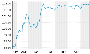 Chart Oldenburgische Landesbank AG MTN-IHS v. 2023(2026) - 6 Months
