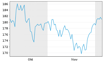 Chart S&H Substanzwerte Inhaber-Anteile P (a) - 6 Months