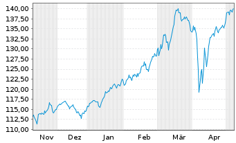 Chart Oberbanscheidt Dividendenfonds Inhaber-Anteile - 6 Monate