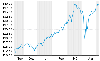 Chart Oberbanscheidt Dividendenfonds Inhaber-Anteile - 6 mois