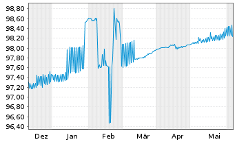 Chart Sparkasse Hannover Öff.Pfdbr.R.2 14(24) - 6 Months