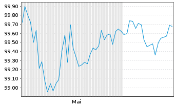 Chart Bayer.Landesbodenkreditanstalt -Schv.v.2025(2030) - 6 Months