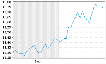 Chart Weltzins-INVEST Inhaber-Anteile (P) - 6 Monate