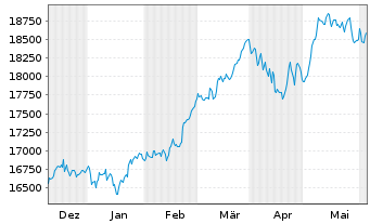 Chart DAX®-Stocks - 6 Months
