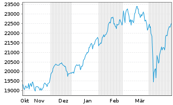 Chart DAX®-Stocks - 6 Months