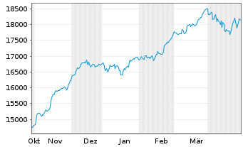 Chart DAX®-Werte - 6 Monate
