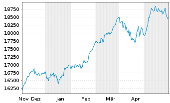 Chart DAX®-Stocks - 6 Months