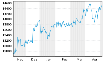 Chart SDAX®-Werte - 6 Monate