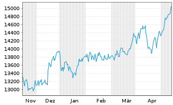Chart SDAX®-Stocks - 6 Months