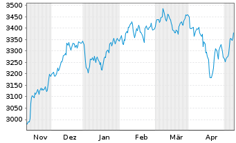 Chart TecDAX®-Stocks - 6 Months
