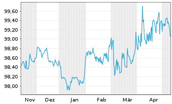 Chart Hessen, Land Schatzanw. S.2204 v.2022(2027) - 6 Monate