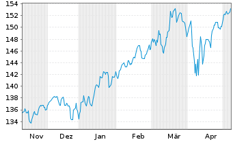 Chart Oberbanscheidt Gl.Flexibel UI Inh.Ant. Ant.kl.R oN - 6 Monate