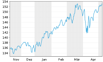 Chart Oberbanscheidt Gl.Flexibel UI Inh.Ant. Ant.kl.R oN - 6 mois