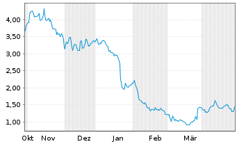 Chart DIC Asset AG - 6 Monate