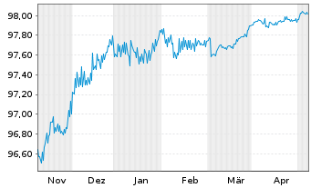 Chart JAB Holdings B.V. EO-Notes 2015(25) - 6 Monate