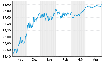 Chart JAB Holdings B.V. EO-Notes 2015(25) - 6 mois