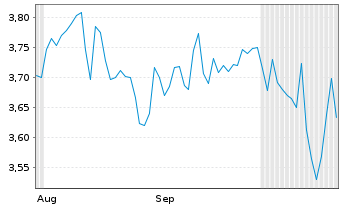 Chart Meta Wolf AG - 6 Monate