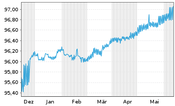 Chart DZ HYP AG MTN-Hyp.Pfbr.377 16(25) [WL] - 6 Months