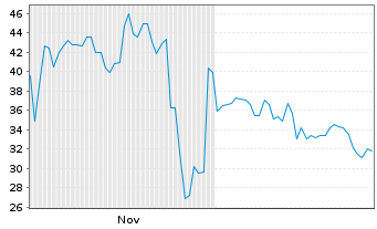 Chart Deutsche Bildung Studienfonds Anleihe v.2016(2026) - 6 Months