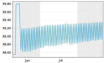 Chart Brandenburg, Land Schatzanw. v.2019(2026) - 6 Monate