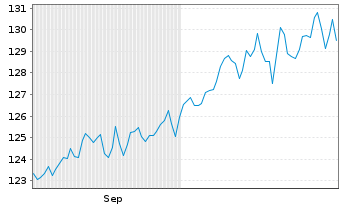 Chart Deka-BasisAnlage dynamisch Inhaber-Anteile - 6 Months