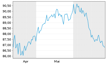 Chart SQUAD GALLO Europa Inhaber-Anteile R - 6 Monate