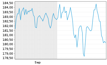 Chart SQUAD Point Five Inhaber-Anteile R - 6 Monate
