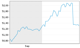 Chart SSKM Invest Inhaber-Anteile - 6 Monate