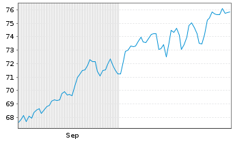 Chart LBBW Mobilität der Zukunft Inhaber-Anteile TF - 6 Months