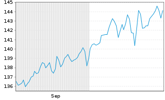 Chart Deka-PortfolioSelect dynamisch Inhaber-Anteile - 6 Months