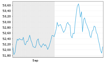 Chart SPKED Invest Inhaber-Anteile - 6 Monate