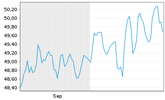 Chart KSK Tübingen Invest ESG Inhaber-Anteile - 6 Months